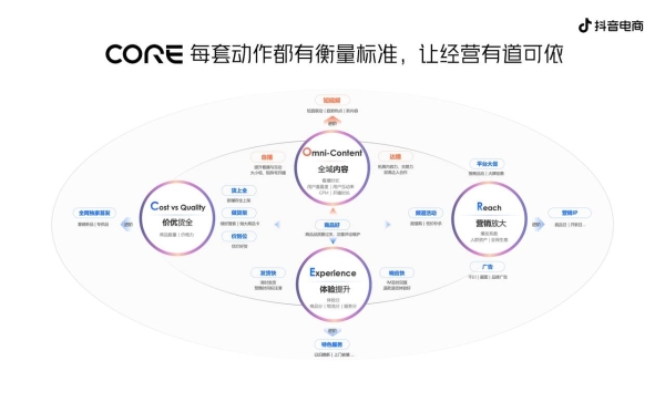 抖音电商发布CORE经营方法论，助力商家收获确定性增长