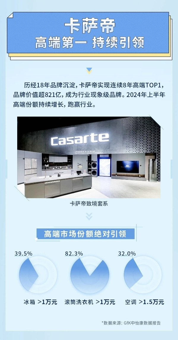  2024半年报：卡萨帝逆势跑赢行业，高端持续引领