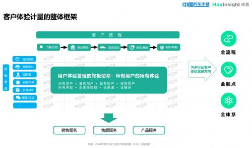 卓思与《中国汽车市场》杂志联合发布“2024中国汽车行业客户体验指数（CXI）先导报告”