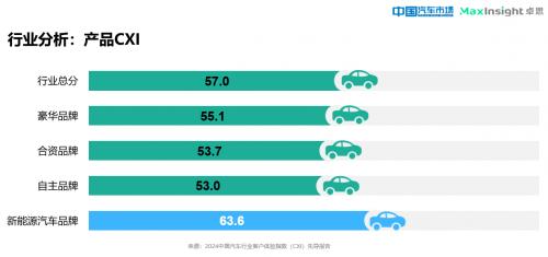 卓思与《中国汽车市场》杂志联合发布“2024中国汽车行业客户体验指数（CXI）先导报告”