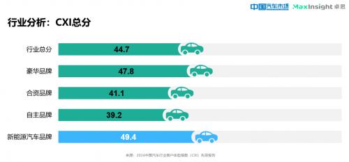 卓思与《中国汽车市场》杂志联合发布“2024中国汽车行业客户体验指数（CXI）先导报告”