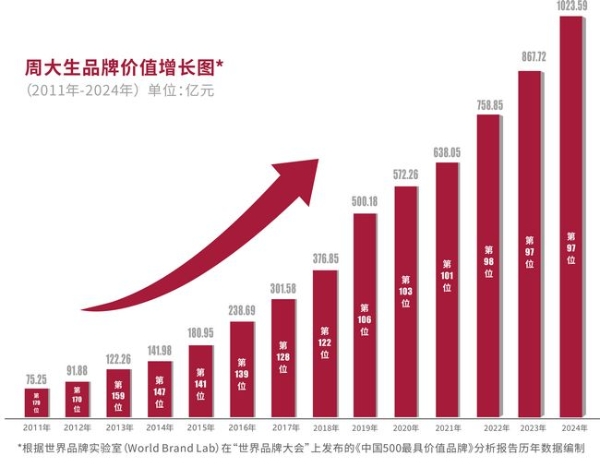 中国珠宝之光，周大生连续12年上榜亚洲品牌500强