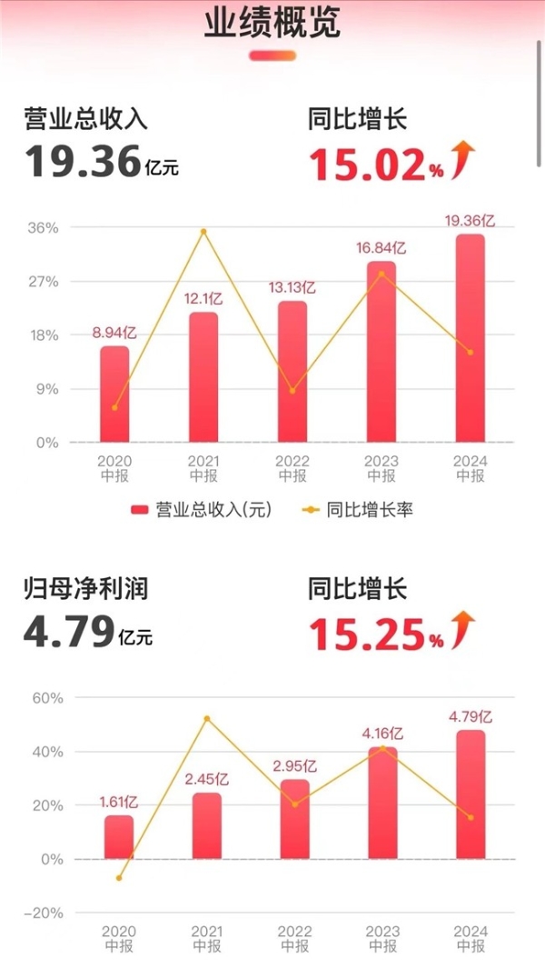 比音勒芬多品牌矩阵发力，上半年业绩领跑行业