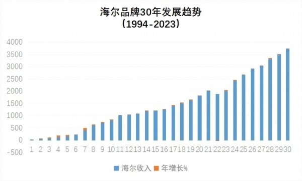 睿富发布2024中国品牌价值100强 海尔连续23年位居榜首