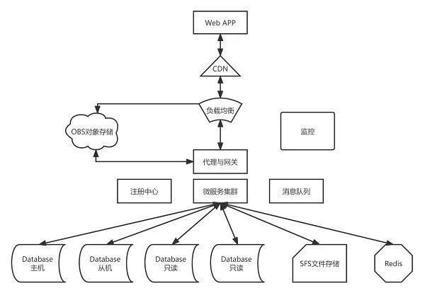 华为云828营销季Web及移动App上云体验，助力软件行业创新发展