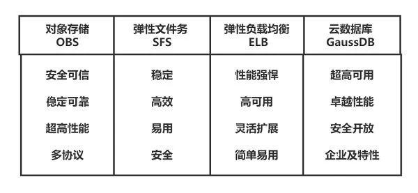 华为云828营销季Web及移动App上云体验，助力软件行业创新发展