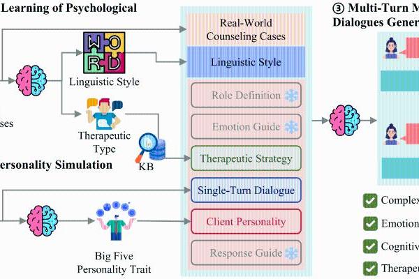 迈向认知共情，华南理工团队全面开源心理咨询师数字孪生大模型SoulChat2.0