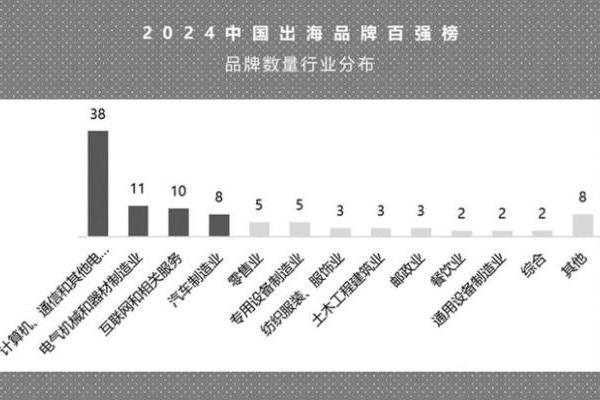 《中国出海品牌百强榜》首次发布