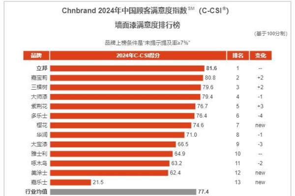 紫荆花涂料/漆上榜2024中国顾客满意度指数涂料行业十大品牌