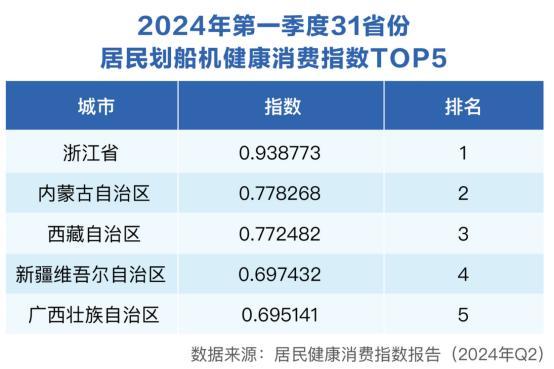 运动健身引领二季度健康消费：骑行最火爆，中青年热衷小球