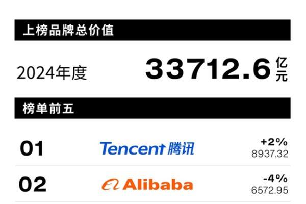 Interbrand英图博略发布《2024中国最佳品牌排行榜》