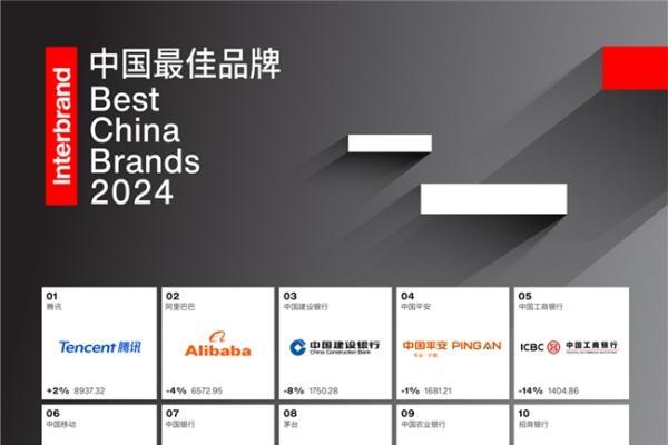 Interbrand英图博略发布《2024中国最佳品牌排行榜》