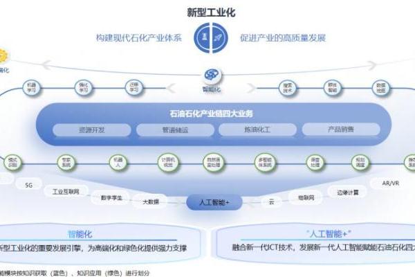  石化盈科联合IDC发布《向“智”而行 迈进新型工业化 ——石油石化产业新型工业化白皮书》