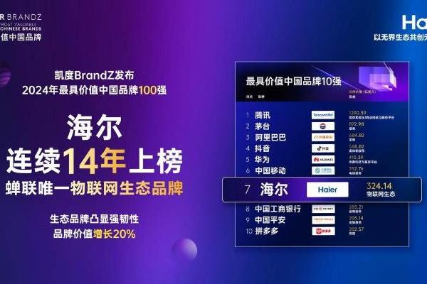  排名再上升、价值稳增长 海尔连续14年上榜凯度BrandZ中国品牌百强