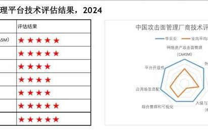 华云安入选IDC《中国攻击面管理厂商技术评估,2024》报告:引领ASM技术新纪元