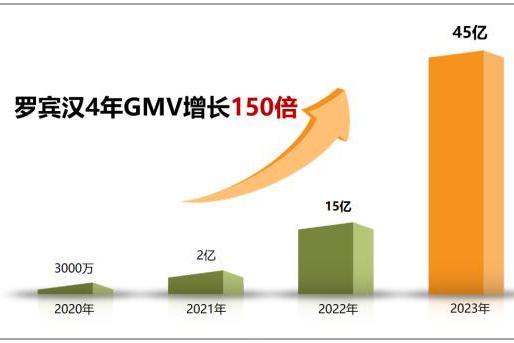 商业洞察：“服装圈黑马”罗宾汉一骑当先，3年多150倍强势突围