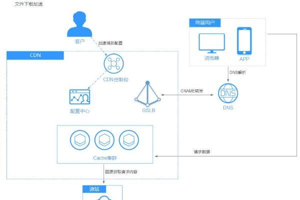 如何让下载体验快人一步？华为云828营销季下载加速解决方案实测