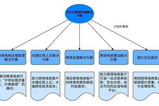 乘云出海，华为云828营销季跨境电商解决方案激发行业新增长