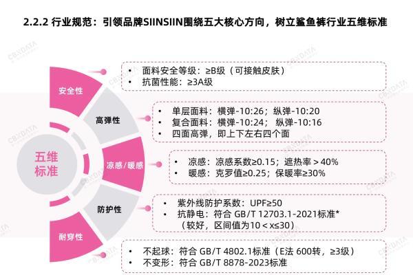 首个鲨鱼裤五维标准发布，行业流行风潮涌向何处？ CBNData报告