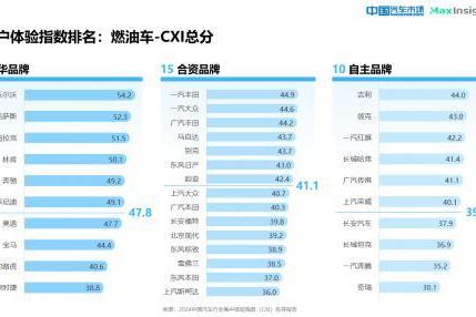 卓思与《中国汽车市场》杂志联合发布“2024中国汽车行业客户体验指数（CXI）先导报告”