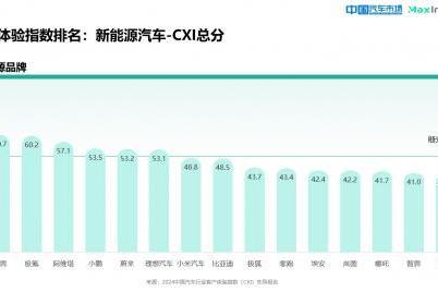 卓思与《中国汽车市场》杂志联合发布“2024中国汽车行业客户体验指数（CXI）先导报告”