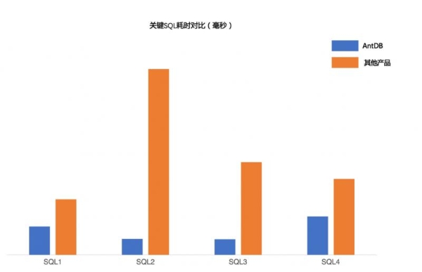  查询效率提升近200倍！AntDB数据库助力省级医保信息平台建设