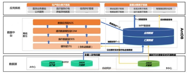  查询效率提升近200倍！AntDB数据库助力省级医保信息平台建设