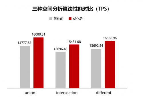 超图软件引领GIS革新：基于鲲鹏原生开发实现空间分析效率提升20%+