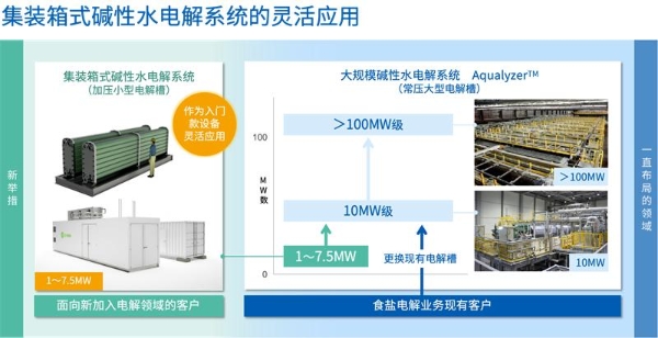 旭化成与De Nora就集装箱式碱性水电解系统达成合作