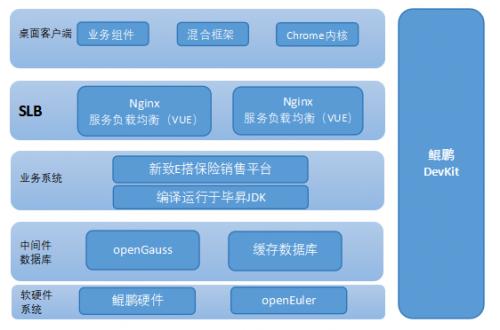 强强联合！鲲鹏原生助力新致E搭保险销售平台与新致私域营销平台高效创新