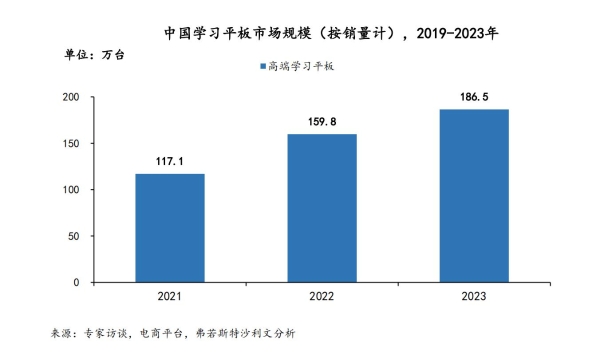  学而思学习平板获沙利文认证销量销售额第一