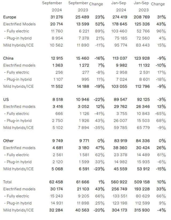 沃尔沃销量持续增长，9月份超6万辆