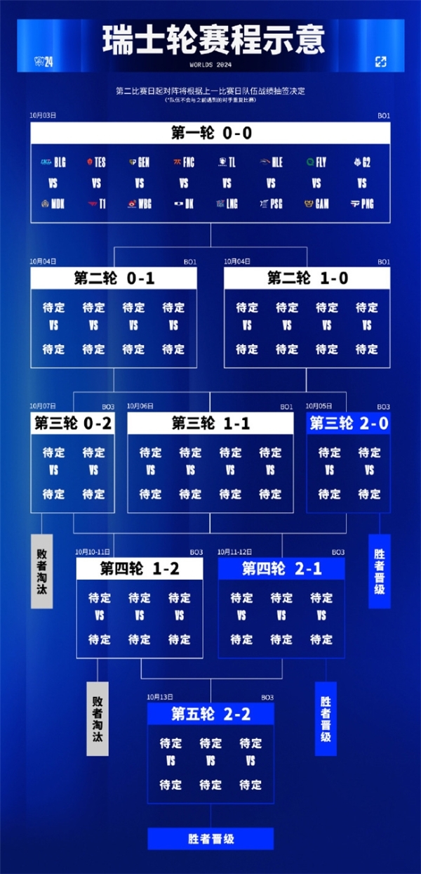 2024英雄联盟全球总决赛瑞士轮10月3日启幕，LPL首战来袭！