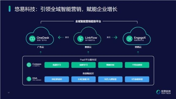  悠易科技CEO周文彪于GDMS十周年峰会分享AI洞见