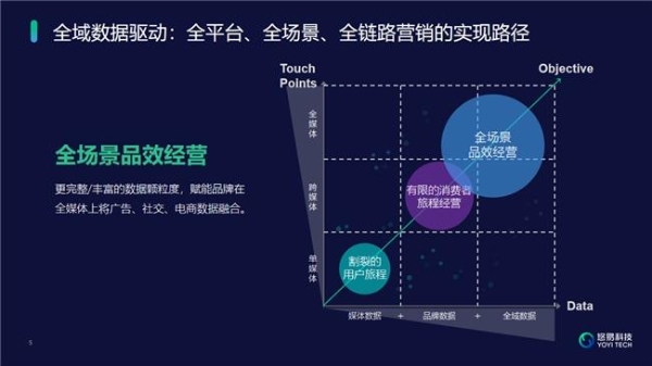  悠易科技CEO周文彪于GDMS十周年峰会分享AI洞见