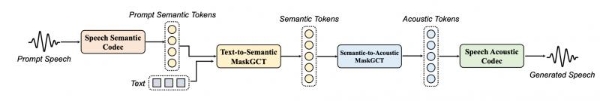 趣丸科技联合港中大（深圳）开源语音大模型MaskGCT，刷新全球多项SOTA