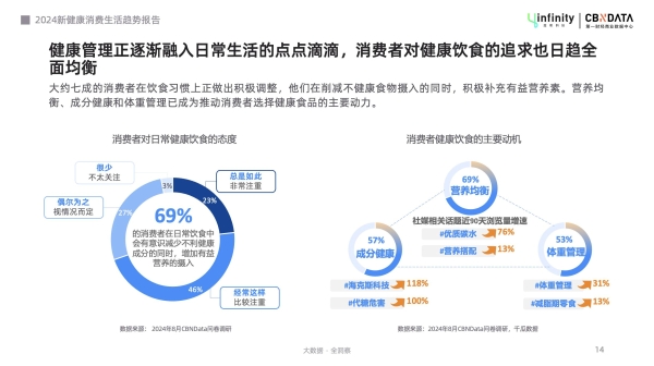 健康管理轻态化，解锁“新轻年”六大消费趋势 | CBNData报告