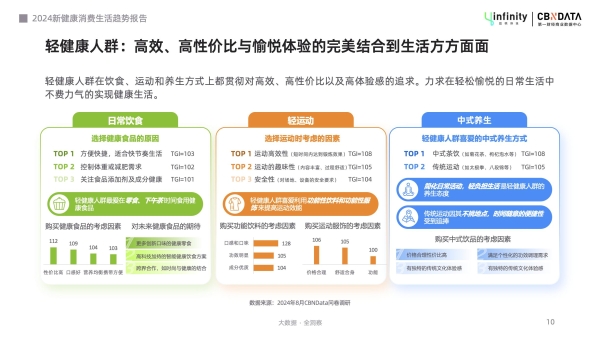 健康管理轻态化，解锁“新轻年”六大消费趋势 | CBNData报告