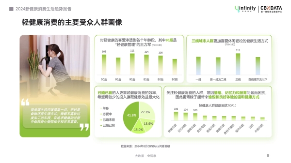 健康管理轻态化，解锁“新轻年”六大消费趋势 | CBNData报告