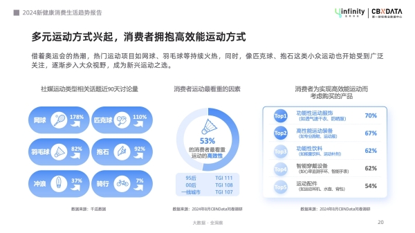 健康管理轻态化，解锁“新轻年”六大消费趋势 | CBNData报告