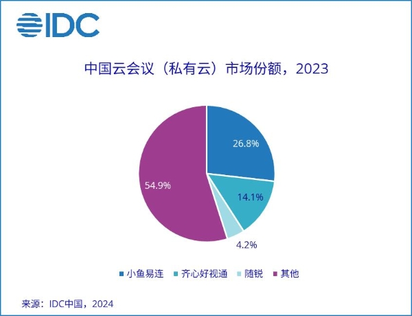  小鱼易连鸿蒙原生版上线，助力政企高效视频会议