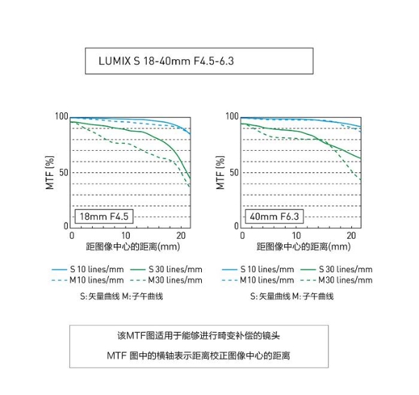 轻盈上手，说走就走——松下发布全新18-40mm变焦镜头 