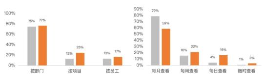  新一招！越来越多制造企业启动ROI型差旅降本 效果立竿见影