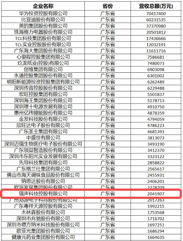  华为、比亚迪、瑞声科技等46家粤企，入选2024中国制造业民企500强