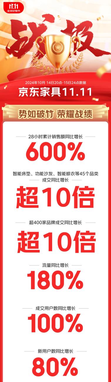  京东家具11.11 开门红 栖作、小半等超30个品牌成交额同比增长超150倍