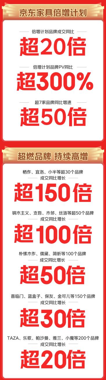  京东家具11.11 开门红 栖作、小半等超30个品牌成交额同比增长超150倍