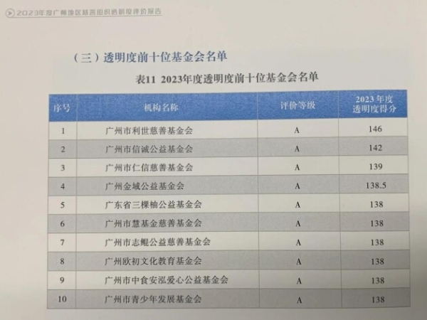  很久文化公益慈善丨仁信慈善基金会 荣获广州市社会组织3A等级及透明度等级-A级