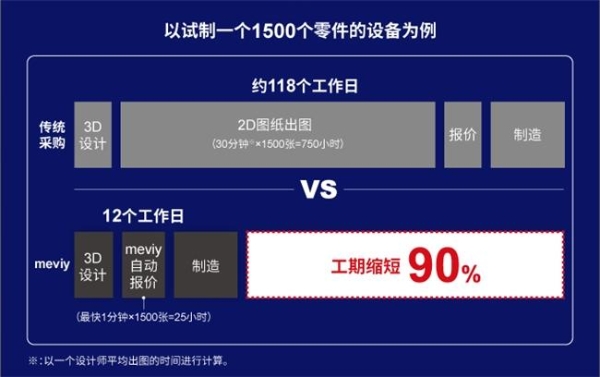 米思米meviy –非标零件AI智能报价平台荣耀入选2024具身智能创新典范案例