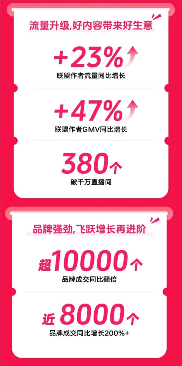 抖音电商公布双11半程数据：380个直播间GMV破千万元，达人GMV同比增长68%