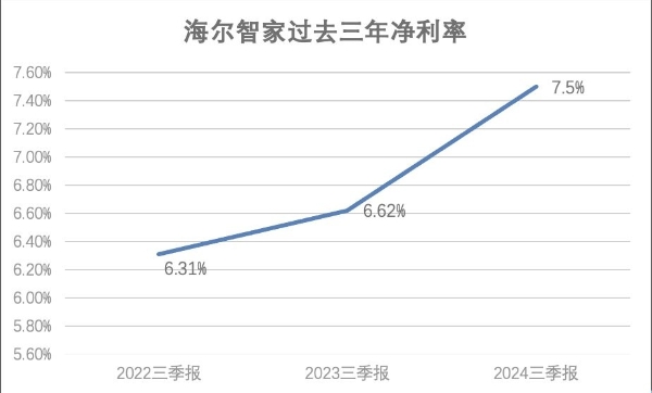 数字化提效！海尔智家费率再优化0.8pct，净利率提升0.8pct